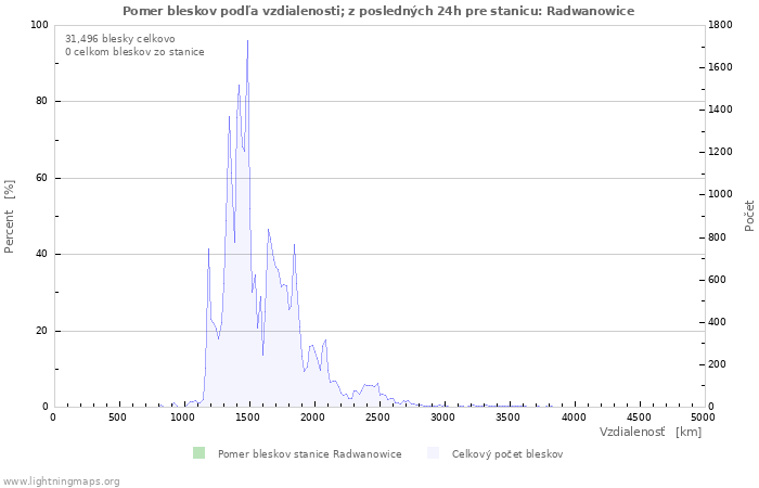 Grafy: Pomer bleskov podľa vzdialenosti;