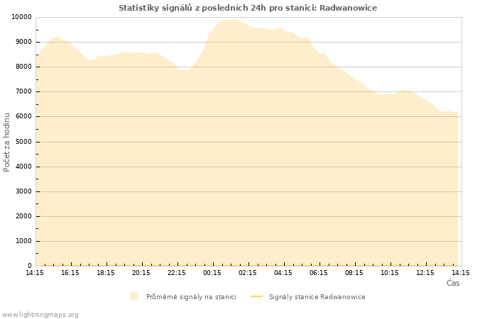 Grafy: Statistiky signálů