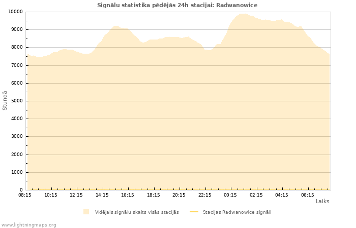 Grafiki: Signālu statistika