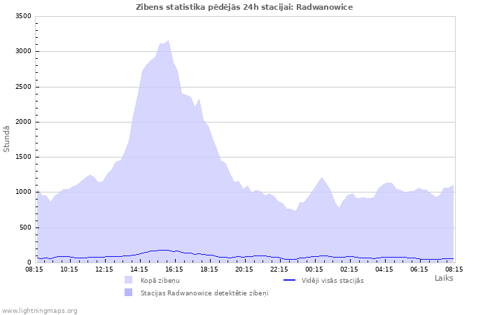 Grafiki: Zibens statistika