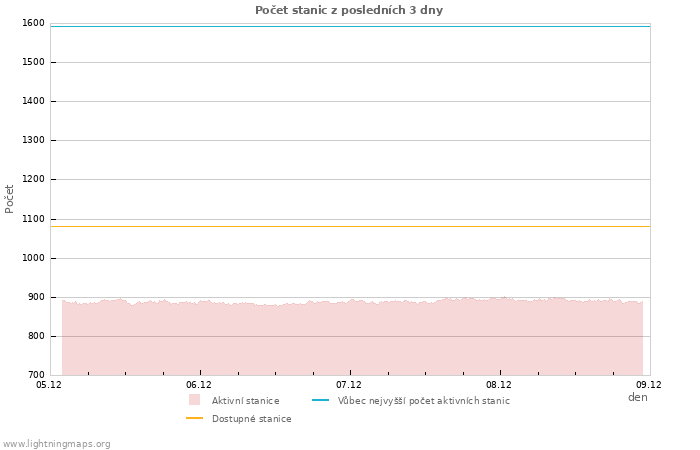 Grafy: Počet stanic
