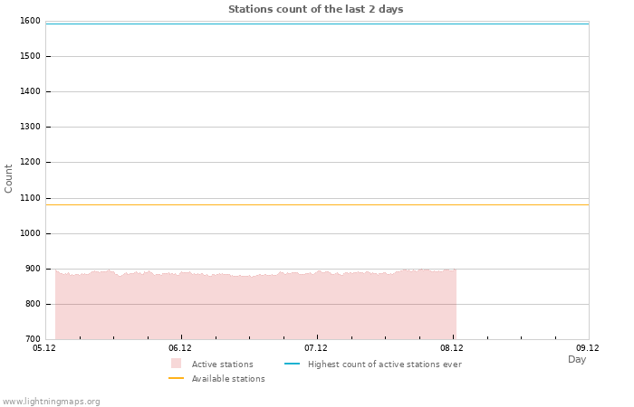 Graphs: Stations count