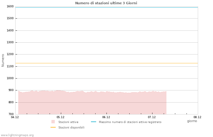 Grafico: Numero di stazioni