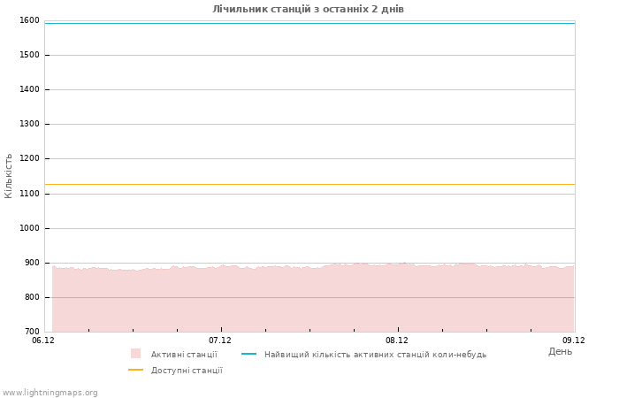 Графіки: Лічильник станцій
