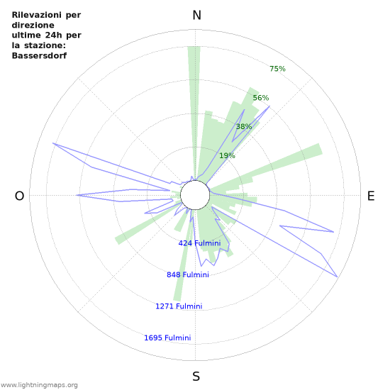 Grafico: Rilevazioni per direzione