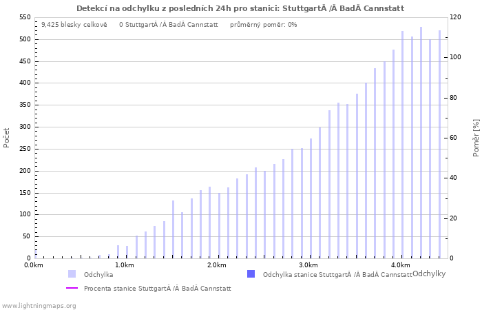 Grafy: Detekcí na odchylku
