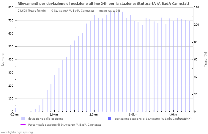 Grafico: Rilevamenti per deviazione di posizione