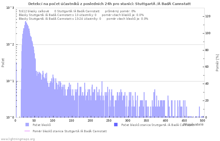 Grafy: Detekcí na počet účastníků