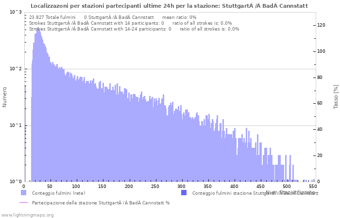 Grafico: Localizzazoni per stazioni partecipanti