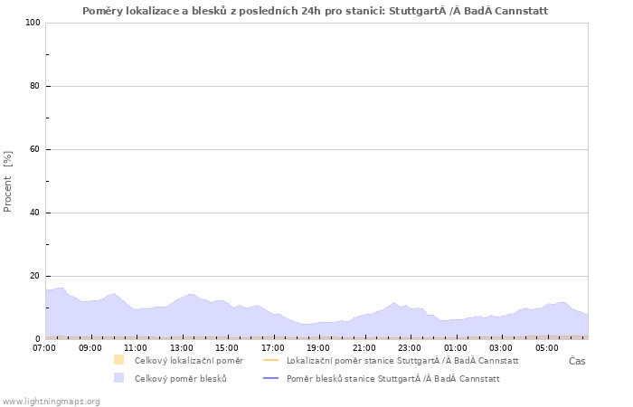 Grafy: Poměry lokalizace a blesků