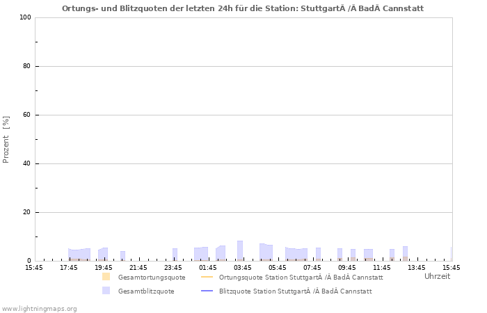 Diagramme: Ortungs- und Blitzquoten