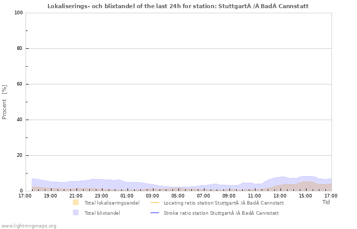 Grafer: Lokaliserings- och blixtandel