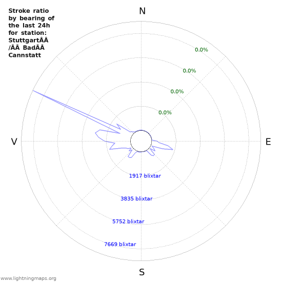 Grafer: Stroke ratio by bearing