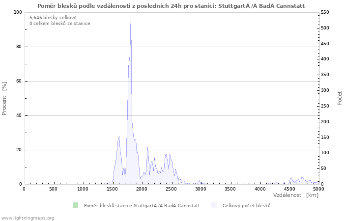 Grafy: Poměr blesků podle vzdálenosti