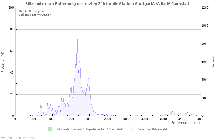 Diagramme: Blitzquote nach Entfernung