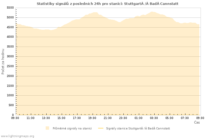 Grafy: Statistiky signálů