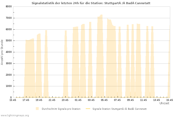 Diagramme: Signalstatistik