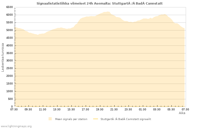 Graafit: Signaalistatistiikka