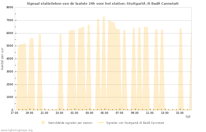 Grafieken: Signaal statistieken
