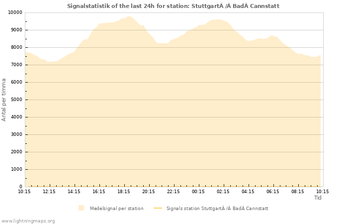 Grafer: Signalstatistik