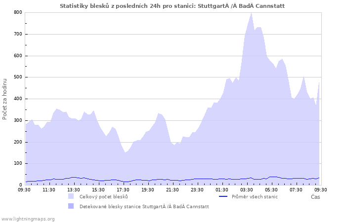 Grafy: Statistiky blesků