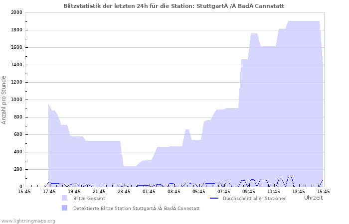 Diagramme: Blitzstatistik