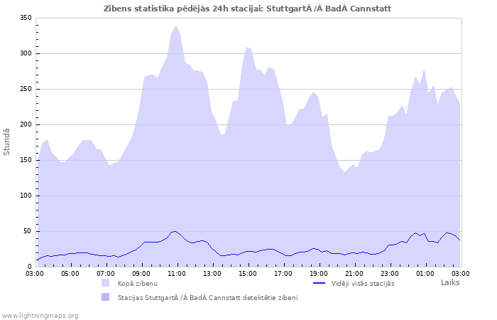 Grafiki: Zibens statistika