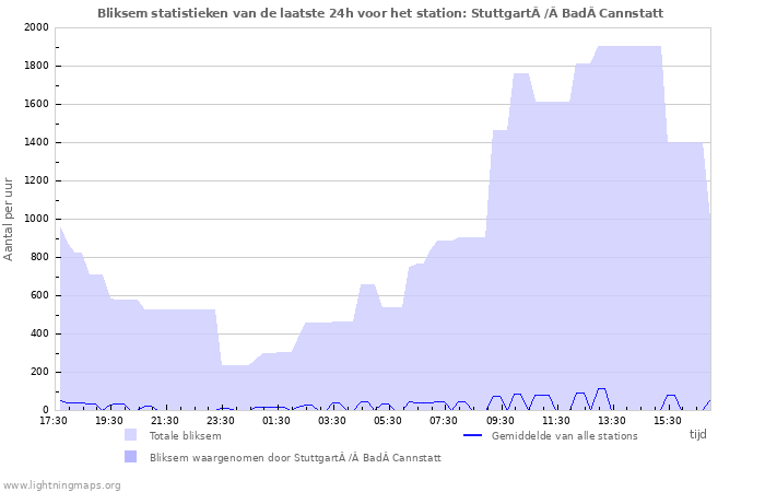Grafieken: Bliksem statistieken