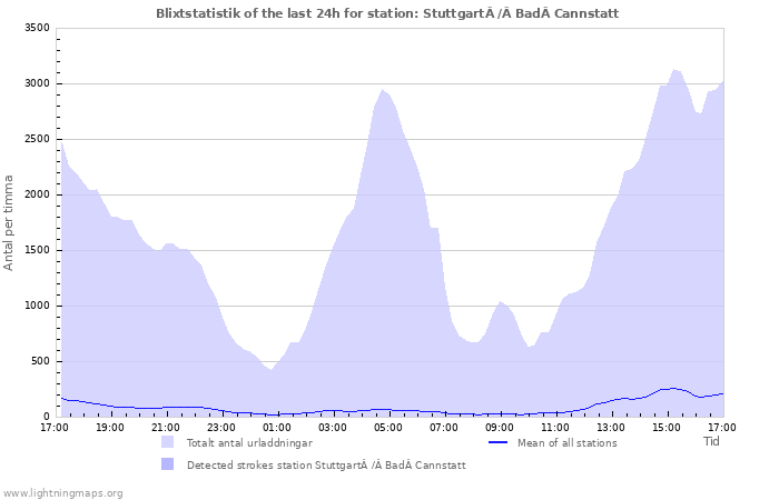 Grafer: Blixtstatistik
