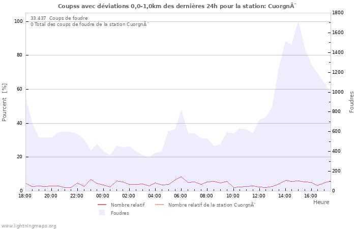 Graphes