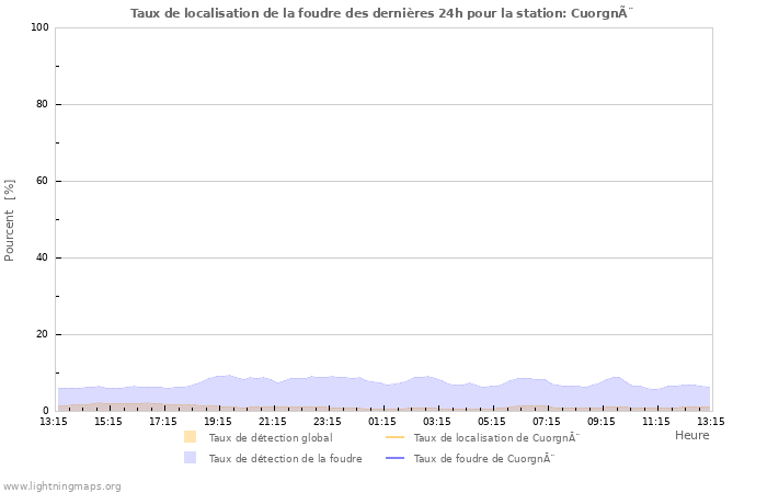 Graphes: Taux de localisation de la foudre