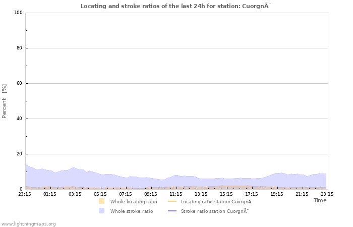 Grafikonok: Locating and stroke ratios