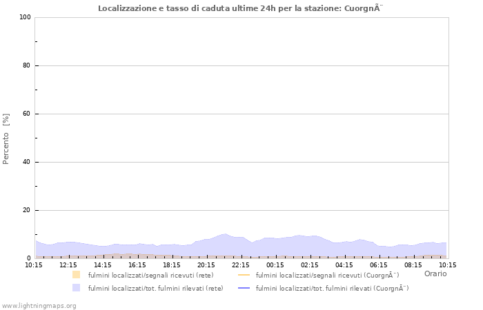 Grafico: Localizzazione e tasso di caduta