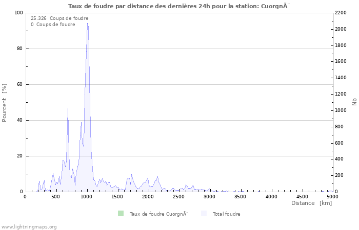 Graphes: Taux de foudre par distance