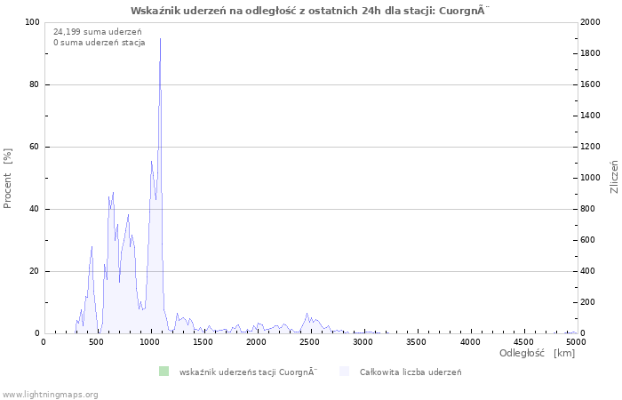 Wykresy: Wskaźnik uderzeń na odległość