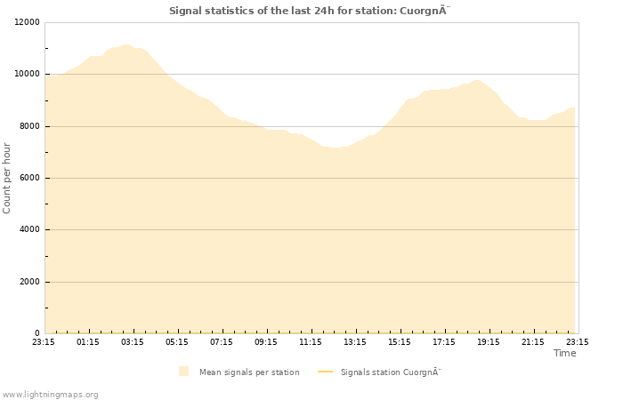 Grafikonok: Signal statistics