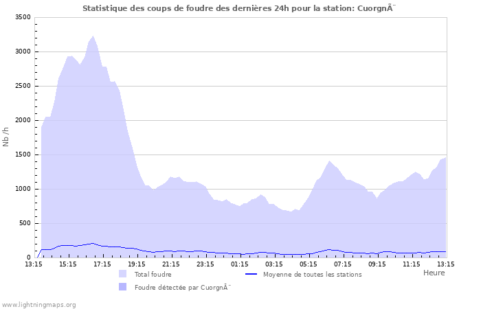 Graphes: Statistique des coups de foudre