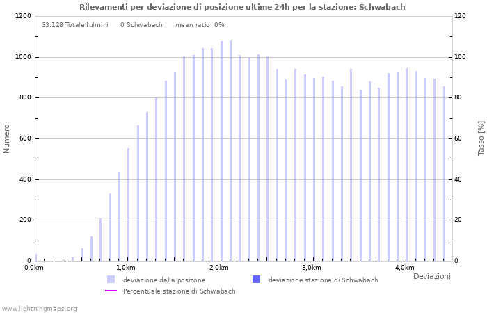 Grafico: Rilevamenti per deviazione di posizione