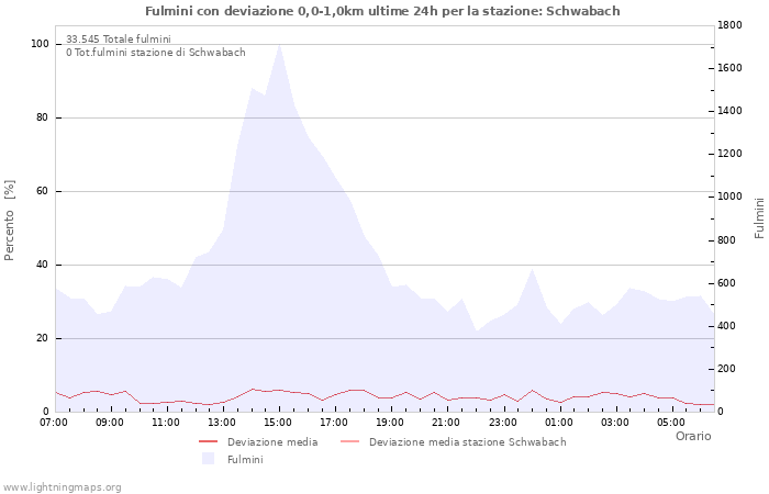 Grafico