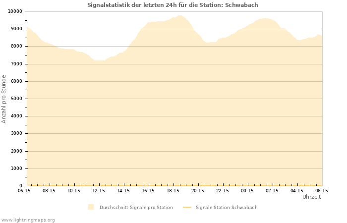 Diagramme: Signalstatistik