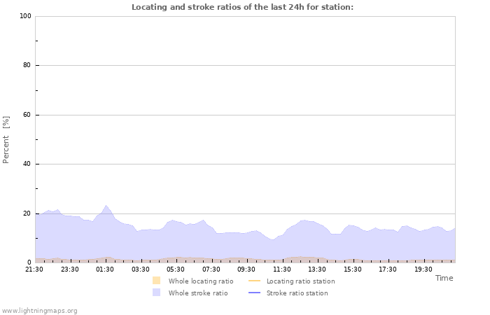 Graphs: Locating and stroke ratios