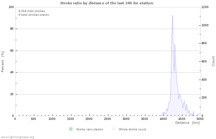Graphs: Stroke ratio by distance