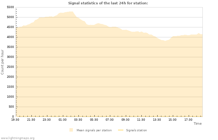 Graphs: Signal statistics
