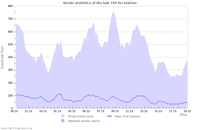 Graphs: Stroke statistics