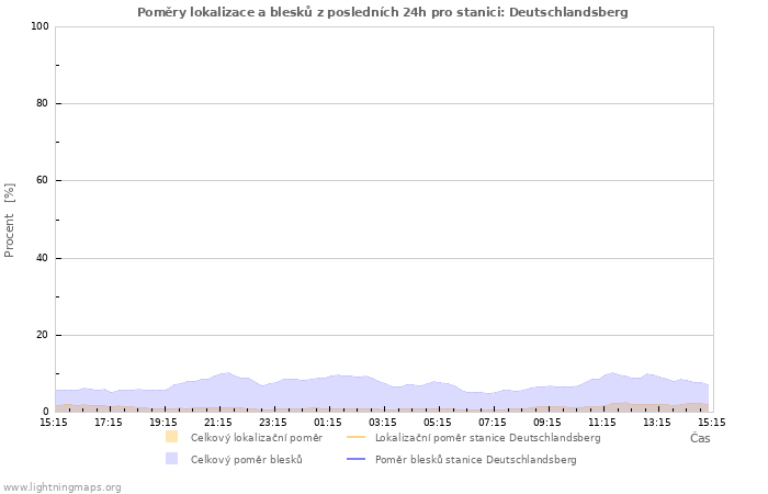 Grafy: Poměry lokalizace a blesků