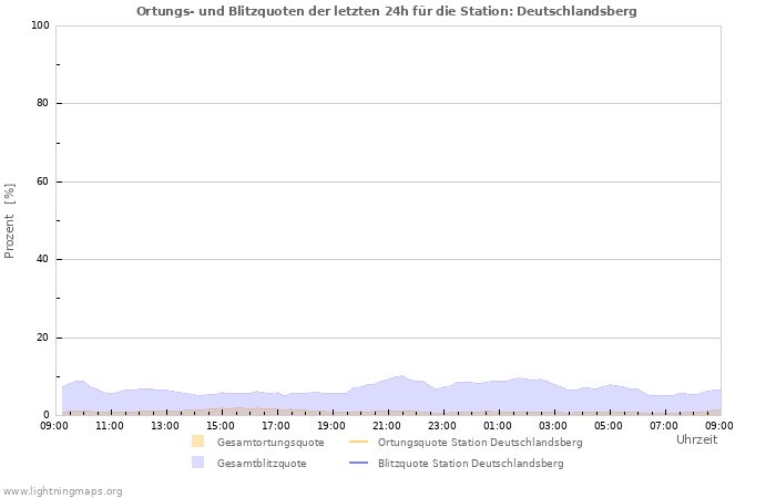 Diagramme: Ortungs- und Blitzquoten