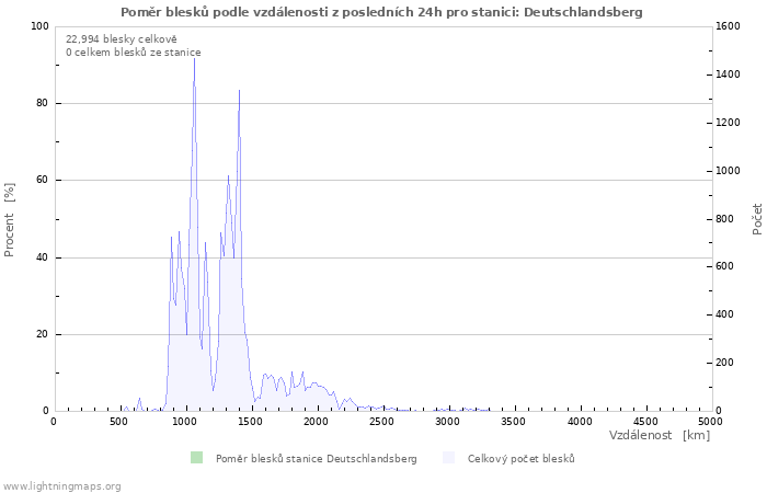 Grafy: Poměr blesků podle vzdálenosti