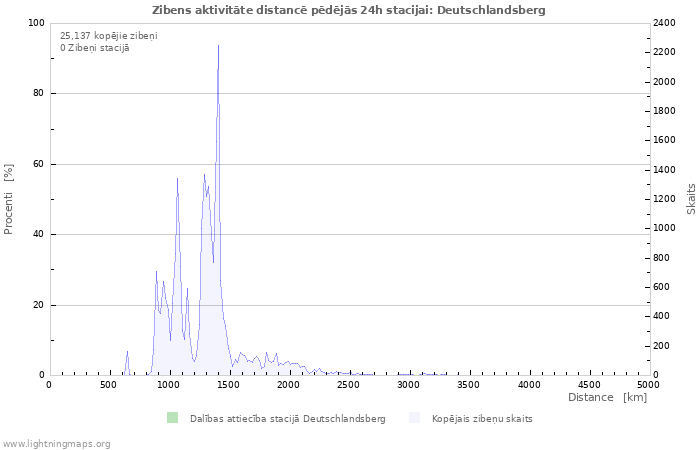 Grafiki: Zibens aktivitāte distancē