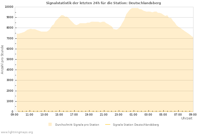 Diagramme: Signalstatistik