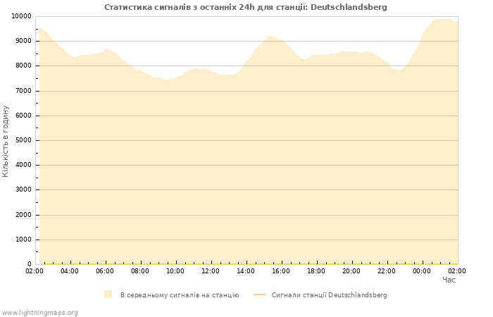 Графіки: Статистика сигналів